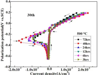 Fig.  8.  Variation  of  30th  cyclic  voltammogram  curves  with  various  holding  time(h).