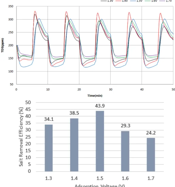 Fig. 4. Comparison of salt removal efficiency according to the adsorption voltage of CDI single cell with fabric electrode (flow rate: 20 ml/