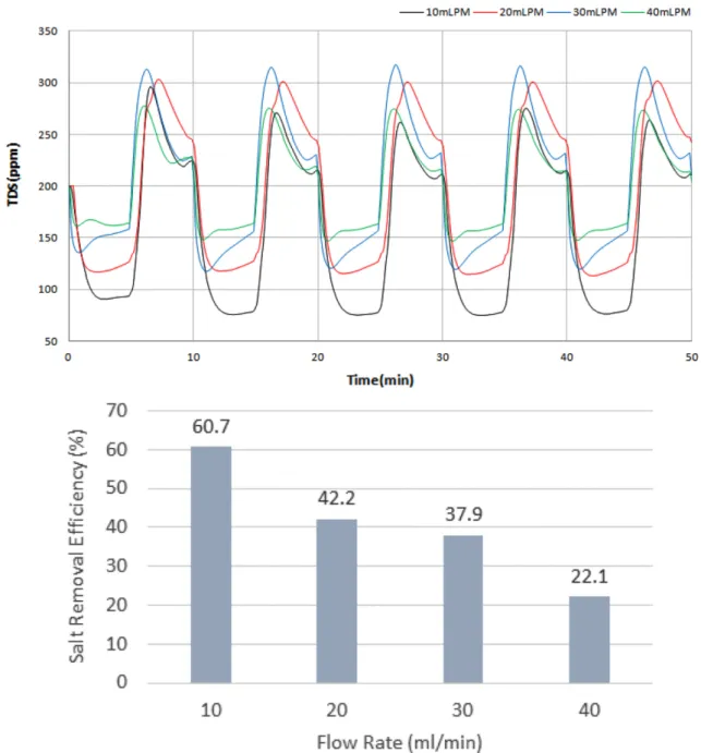 Fig. 5. Comparison of salt removal efficiency in accordance with feed flow rate.