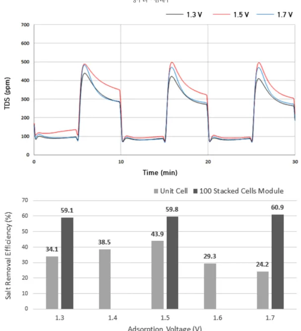 Fig. 9. Electrode lead types (a) lead attachment for unit cell test (b) shape of lead for 100 cell stacking for module assembly.