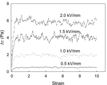 Fig. 4. Increased dimensionless shear stress as a function of Mn num- num-ber for volume fraction φ = 0.3 suspension.