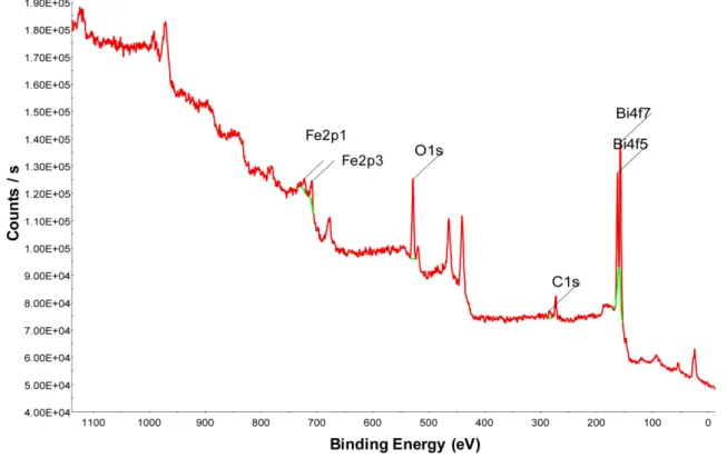 Fig. 5. FT-IR spectrum of BFO prepared by sol-gel method.