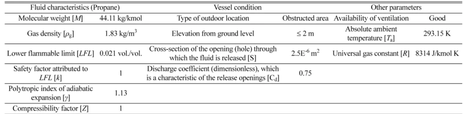 Table 2. Zone classification based on grade of release and effectiveness of ventilation