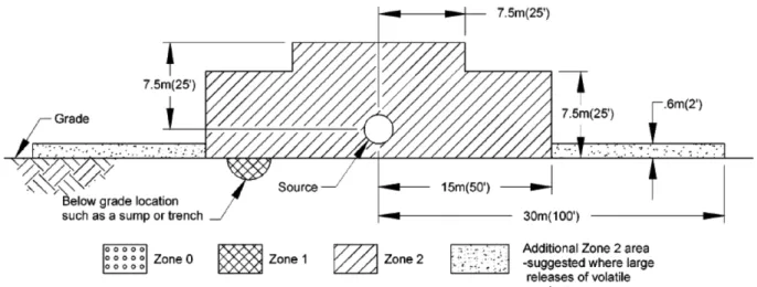 Fig. 2. Typical figure for hazardous area classification by API RP 505.
