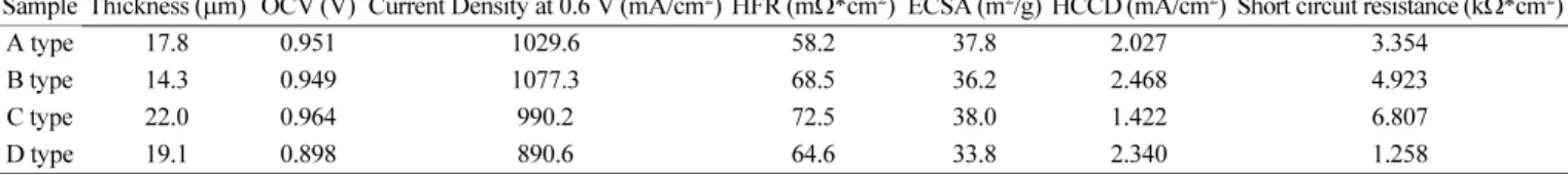 Fig. 2. Comparison of impedance of various membranes and elec- elec-trode assembly for PEMFC.