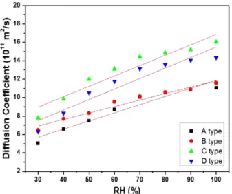 Fig. 7. Comparison of I-V curves of various membranes and electrode assembly for PEMFC.