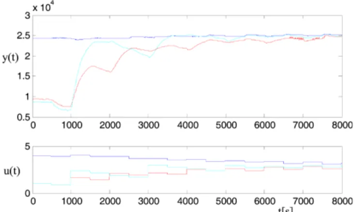 Fig. 8. Responses of the discrete-time extremum seeking control of Fig. 7.
