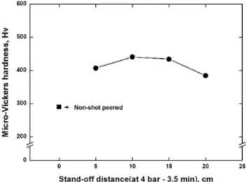Fig.  2.  Effect  of  shot  peening  with  stand-off  distance  on  hardness  for  ALBC3  alloy.