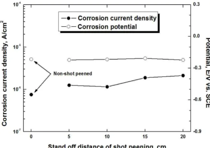Fig.  5.  Corrosion  current  density  and  corrosion  potential  with  stand-off  distance  in  seawater  after  shot  peening  for  ALBC3  alloy.