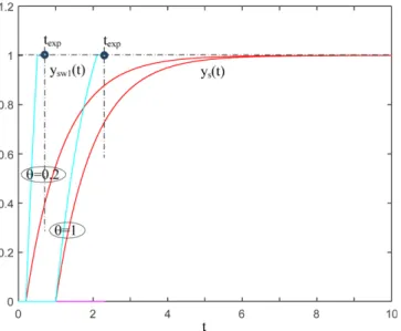 Table 1. Simulation results for the problems of step test time reductions