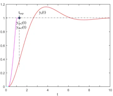 Fig. 6. Responses of y s (t) and y sw2 (t)~y sw3 (t) for the process of G(s)=