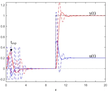 Fig. 8. Responses of the proposed and relay feedback autotuning methods for the process of G(s)=5e -0.02s /((s+1)(0.2s+1)(0.04s+1)) (solid line: proposed, dotted line: relay feedback).