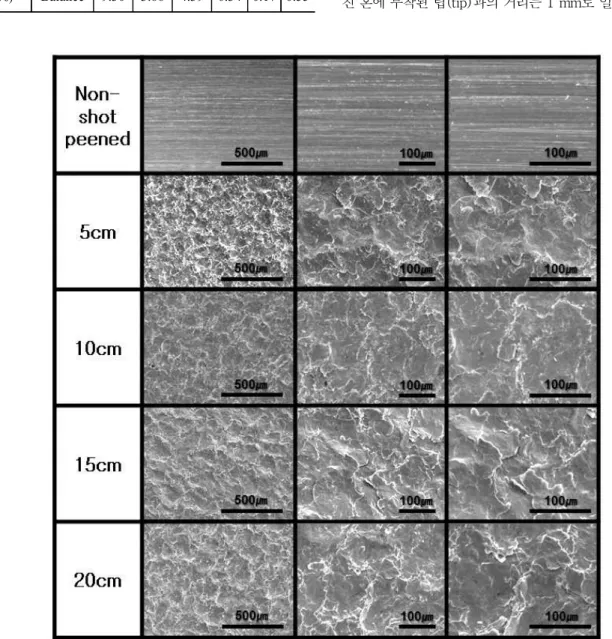 Fig.  1.  Surface  morphologies  after  shot  peening  with  stand-off  distance  for  ALBC3  alloy.2
