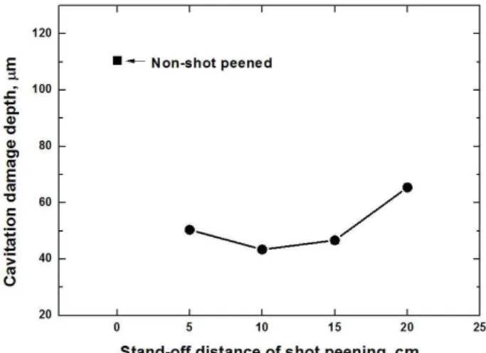 Fig.  6.  Damage  depth  with  stand-off  distance  after  cavitation  experiment  in  sea  water  for  shot  peened  ALBC3  alloy.