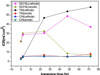 Fig.  3.  Interfacial  contact  resistances  of  SS316L,  TiN  and  CrN  coatings  as  a  function  of  compaction  forces.