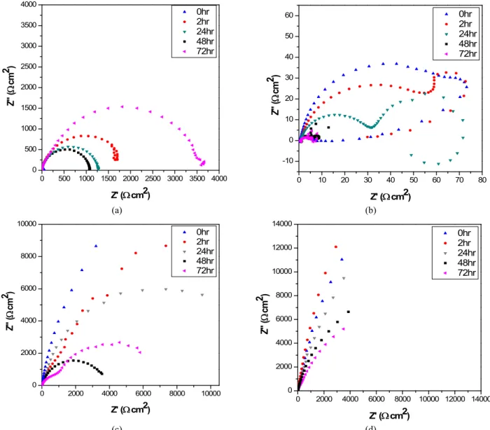 Fig.  7.  Nyquist  plots  of  electrochemical  impedance  spectroscopy  data  for  different  immersion  times:  (a)  TiN  coating  in  cathodic  environment,  (b)  TiN  coating  in  anodic  environment,  (c)  CrN  coating  in  cathodic  environment,  and 