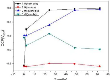 Fig.  8.  Changes  in  open  circuit  potentials  of  TiN  and  CrN  coatings  with  immersion  time  in  working  cathodic  and  anodic  environments  in  polymer  electrolyte  membrane  fuel  cell.