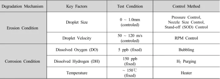 Table  1.  Design  parameters  for  the  erosion-corrosion  damage  simulation  apparatus