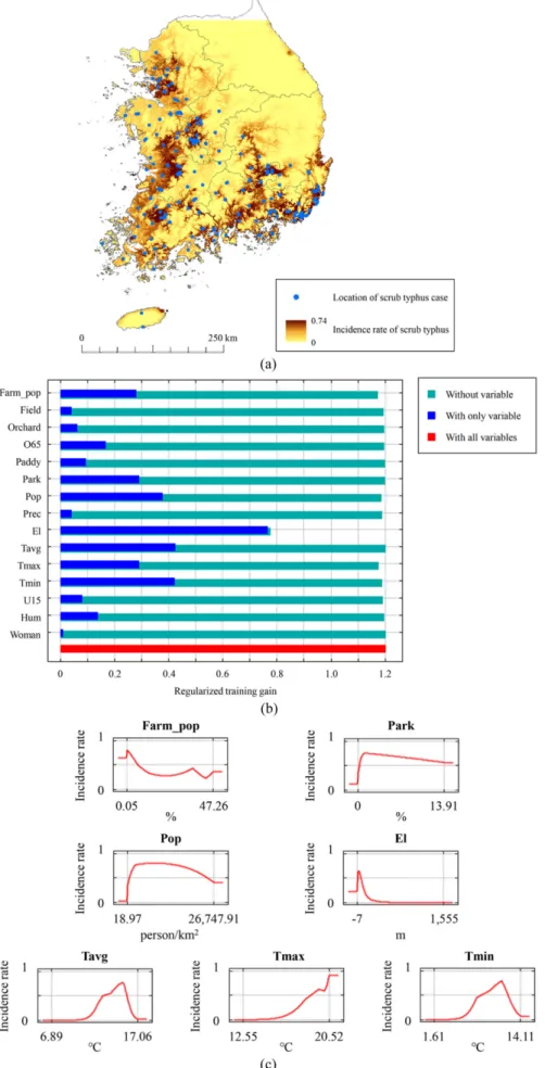 Fig. 5. MaxENT-based spatial distribution of scrub typhus; (a) potential distribution map of scrub typhus, (b) Jackknife test for spatial val- val-ues, and (c) response curves of influential spatial values on to incidence rate of scrub typhus.