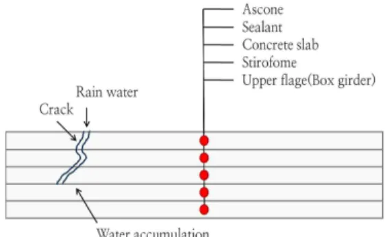 Fig.  1.  The  joint  construction  between  bridge  floor  and  box  girder  flange  of  box-girder  type  steel  bridge  which  is  builted  with   weath-ering  steel