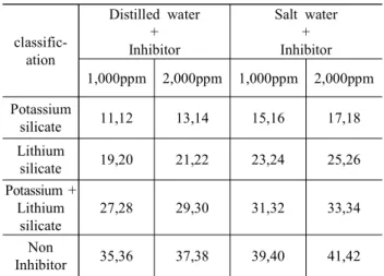 Fig.  3.  Dipping  corrosion  tests  in  inhibitor  solutions.