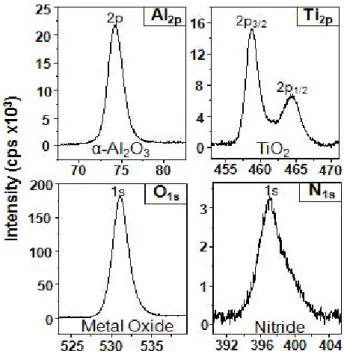 Fig.  5.  AlTiSiN  film  after  oxidation  at  800 o C  for  20  h.  (a)  FE-SEM  top  view,  (b)  EPMA  cross-sectional  image,  (c)  line  profiles  along  A-B  shown  on  (b),  (d)  XRD  pattern.