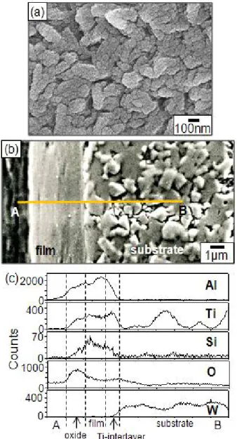 Fig.  6.  AlTiSiN  film  after  oxidation  at  900 o C  for  10  h.  (a)  FE-SEM  top  view,  (b)  EPMA  cross-sectional  image,  (c)  line  profiles  across  A  and  B  of  (b).
