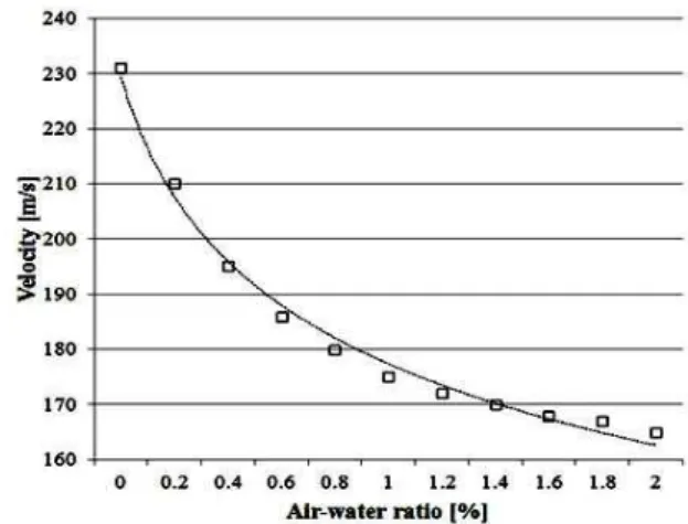 Fig.  6.  Position  of  velocity  measurement.