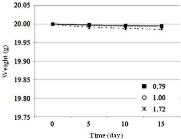 Fig.  11.  Weight  vs.  time  (SS400).