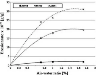 Fig.  14.  Variation  of  erosion  rate  with  air-water  ratio. 5.  결      론     본 연구에서는 액적충돌침식으로 인한 배관손상 현상에  대하여 융통성이 있는 대책을 위하여 예측이론을 개발하고,  이에 따른 예측관리 기술을 확보하는 것에 목적이 있어서  속도에 따른 침식량과 속도와 기액비 및 시편 재질에 대한  침식량의  변화를  살펴보았다