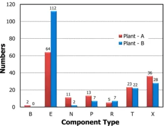 Fig.  7.  Status  of  Inspection  by  Type  for  Plant  ‘A’  and  Plant  ‘B’.