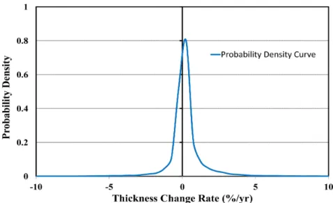 Fig.  9.  Probability  Density  Curve  for  Plant  ‘A’.