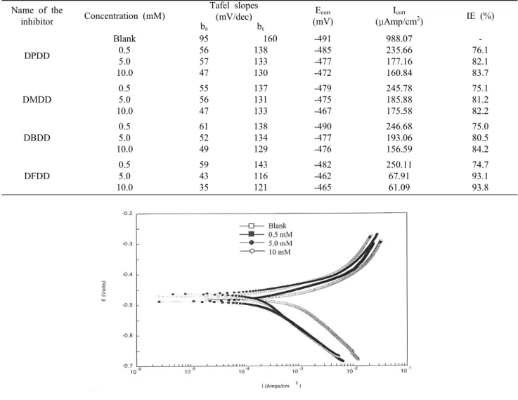 Table  6.  Corrosion  parameters  for  corrosion  of  mild  steel  with  selected  concentrations  of  the  inhibitors  in  1M  H 2 SO 4   by  potentiodynamic  polarization  method  Name  of  the  inhibitor Concentration  (mM) Tafel  slopes(mV/dec) E corr 