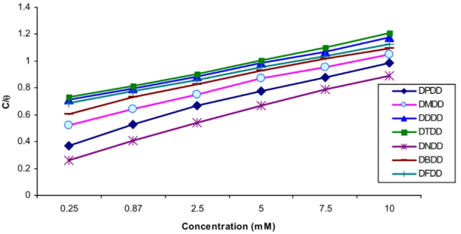 Fig.  11.  Langmuir  plot  of  inhibitors  in  1M  H 2 SO 4 .
