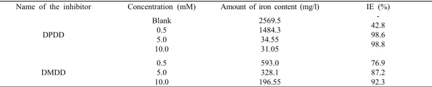 Table  8.  Amount  of  dissolved  iron  present  in  the  corrosive  solution  with  and  without  inhibitors  in  1M  H 2 SO 4   measured  using  atomic  absorption  spectroscopy