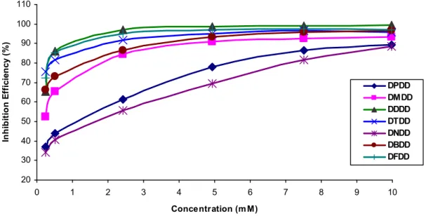 Fig.  1.  Plot  of  IE  (%)  Vs  concentration  (mM)  for  the  inhibition  of  corrosion  of  mild  steel  in  1M  H 2 SO 4 .