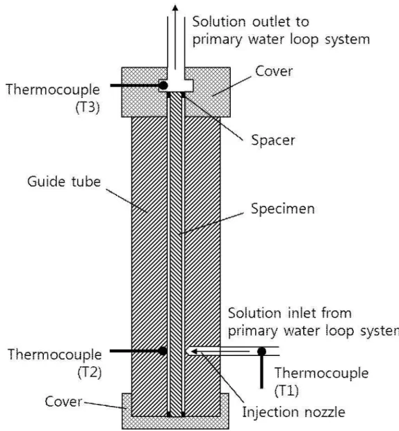 Fig.  1.  Schematic  drawing  of  the  mockup  test  section  for  dynamic  boric  acid  corrosion  of  the  low  alloy  steel  specimen.한 실정이다.10) 따라서 원전 현장에서 발생할 수 있는 누설 환경에서 저합금강의 동적 부식 특성을 분석하고 붕산 부식 속도를 측정할 필요성이 제기되고 있다