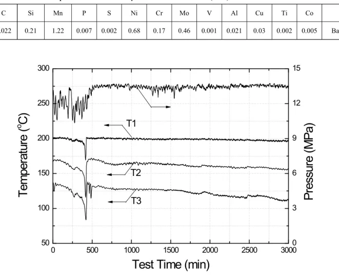 Table  1.  Chemical  composition  of  the  low  alloy  steel  used  in  this  work  (wt.%) C Si Mn P S Ni Cr Mo V Al Cu Ti Co Fe 0.022 0.21 1.22 0.007 0.002 0.68 0.17 0.46 0.001 0.021 0.03 0.002 0.005 Balance 0 500 1000 1500 2000 2500 300050100150200250300