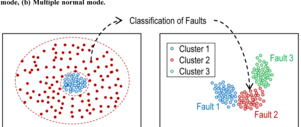 Fig. 2. Concept of fault diagnosis modeling.