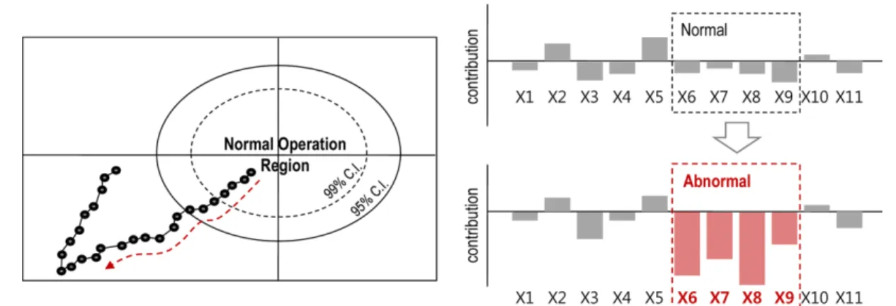 Fig. 3. Fault detection monitoring using principal component analysis.