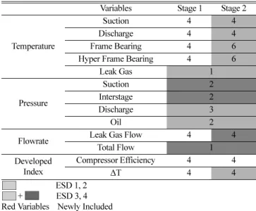 Fig. 7. Monitoring compressor life index developed with leak gas flow variables.