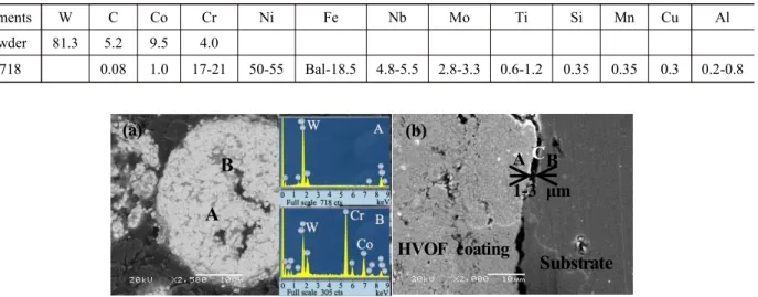 Table  1.  Chemical  composition  of  powder  and  In718 Elements W C Co Cr Ni Fe Nb Mo Ti Si Mn Cu Al Powder 81.3 5.2 9.5 4.0 In718 0.08 1.0 17-21 50-55 Bal-18.5 4.8-5.5 2.8-3.3 0.6-1.2 0.35 0.35 0.3 0.2-0.8 B A(a) (b) HVOF  coating SubstrateACB1-3  μm
