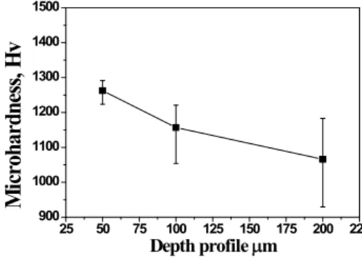 Fig.  4.  Wear  traces  of  coating  and  In718  at  both  25 ℃ and  450℃.