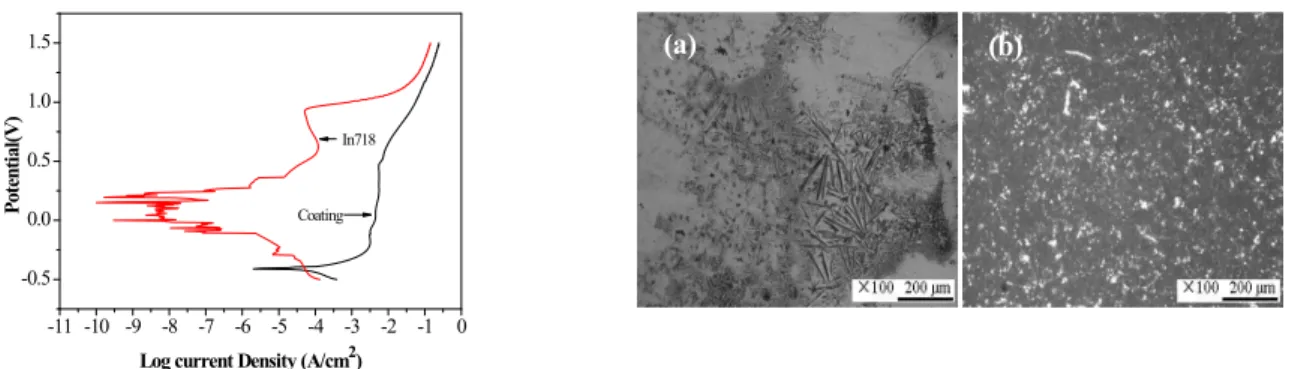 Fig.  7.  Polarization  curves  of  In718  and  coating,  and  micro-structures  of  surface;  (a)  In718,  (b)  coating  in  1M  NaOH.
