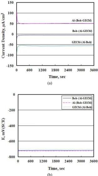 Fig.  10.  Galvanic  current  density  and  potential  between  Al-  GECM-Bolt  galvanic  couple  in  tap  water  at  room  temperature  [working  electrode(counter  electrode)].