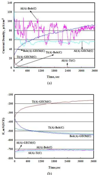 Fig.  4.  (a)  Galvanic  current  density  and  (b)  galvanic  potential  between  galvanic  couplings  in  20 ℃,  1%  NaCl  solution.