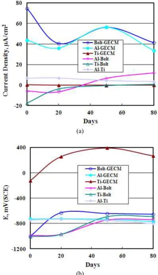 Fig.  6.  (a)  Galvanic  current  density  and  (b)  galvanic  potential  between  each  couples  in  1%  NaCl  at  room  temperature.