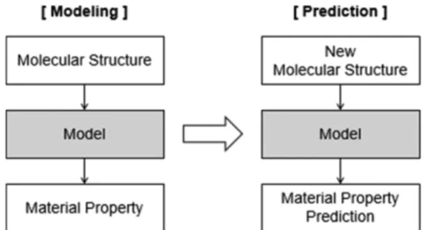 Fig. 2. Prediction model using structural/quantum physics proper- proper-ties.
