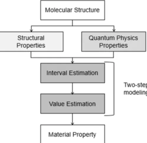 Fig. 3. Two-step modeling. Fig. 4. Selection of molecular structure through random sampling.