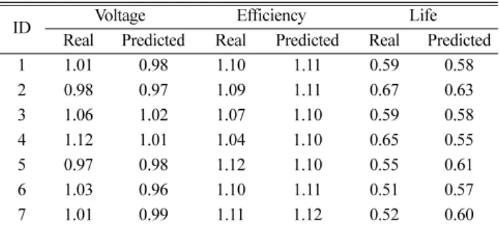 Table 2. Comparison of actual and predicted value for properties